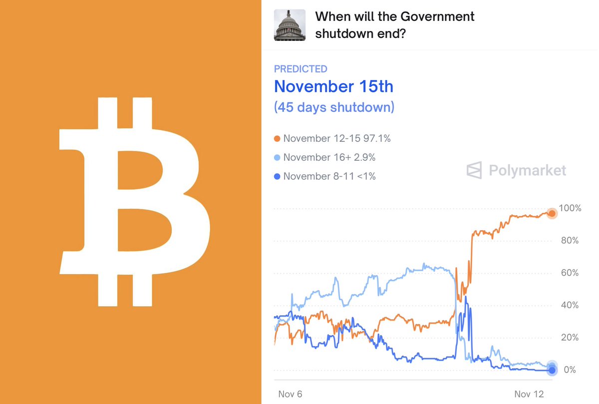 今週中に米政府閉鎖が終了する確率」がPolymarketで97％に上昇しました。 今回は直前の過熱感が見られないため、#Bitcoin には『事実売り』よりも『買い戻し』が入りやすい状況です。  閉鎖解除は最速で日本時間の13日午前中。 行く末を見守ります。
