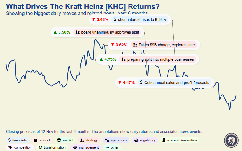 earnings_games's tweet image. Kraft Heinz ($KHC) prepping a break-up into businesses; board unanimously approved split. Earlier: $9B charge amid sale talks and cuts to annual sales &amp;amp; profit forecasts. Short interest 6.98%. Restructuring upside vs execution &amp;amp; guidance risk. #KHC #M&amp;amp;A 🍅📉