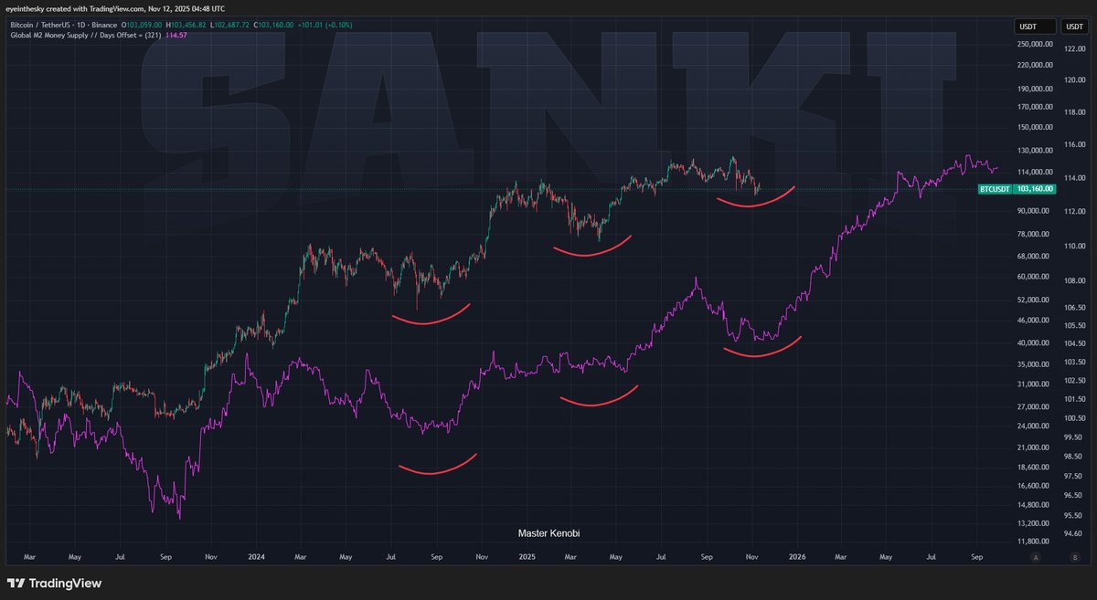 btc_MasterPlan's tweet image. Bitcoin vs M2+321 days offset. We are on the verge of something big.