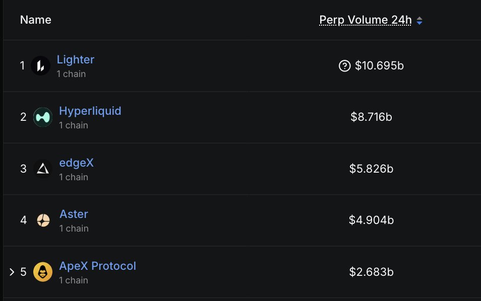 onchainmonk's tweet photo. LIGHTER is MONSTER

HYPERLIQUID is LEADER

ASTER is SINISTER

Hey CZ Binance, time to plot something again? https://t.co/FxaL9BOHlN