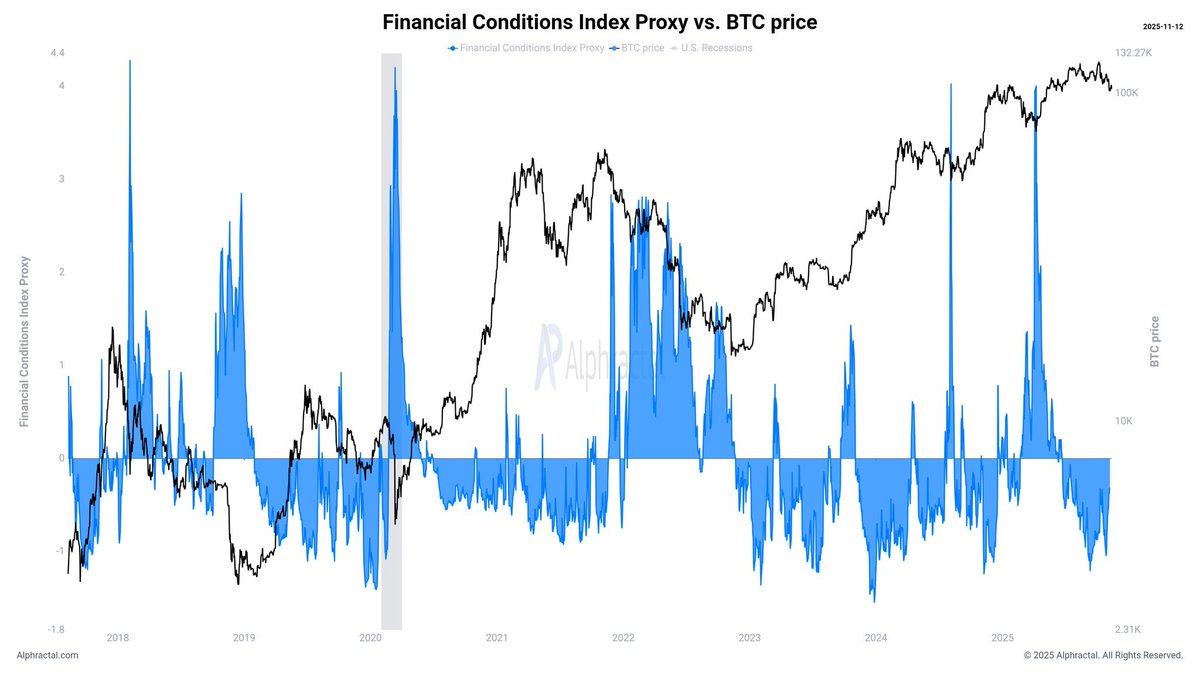 Financial Conditions Index Proxy (FCI Proxy) là thước đo tổng hợp phản ánh mức độ “dễ thở” của thanh khoản trong nền kinh tế Mỹ. 

- Nó được tính từ 4 yếu tố: chênh lệch lợi suất trái phiếu doanh nghiệp rủi ro cao (HY Spread), chỉ số biến động VIX, lợi