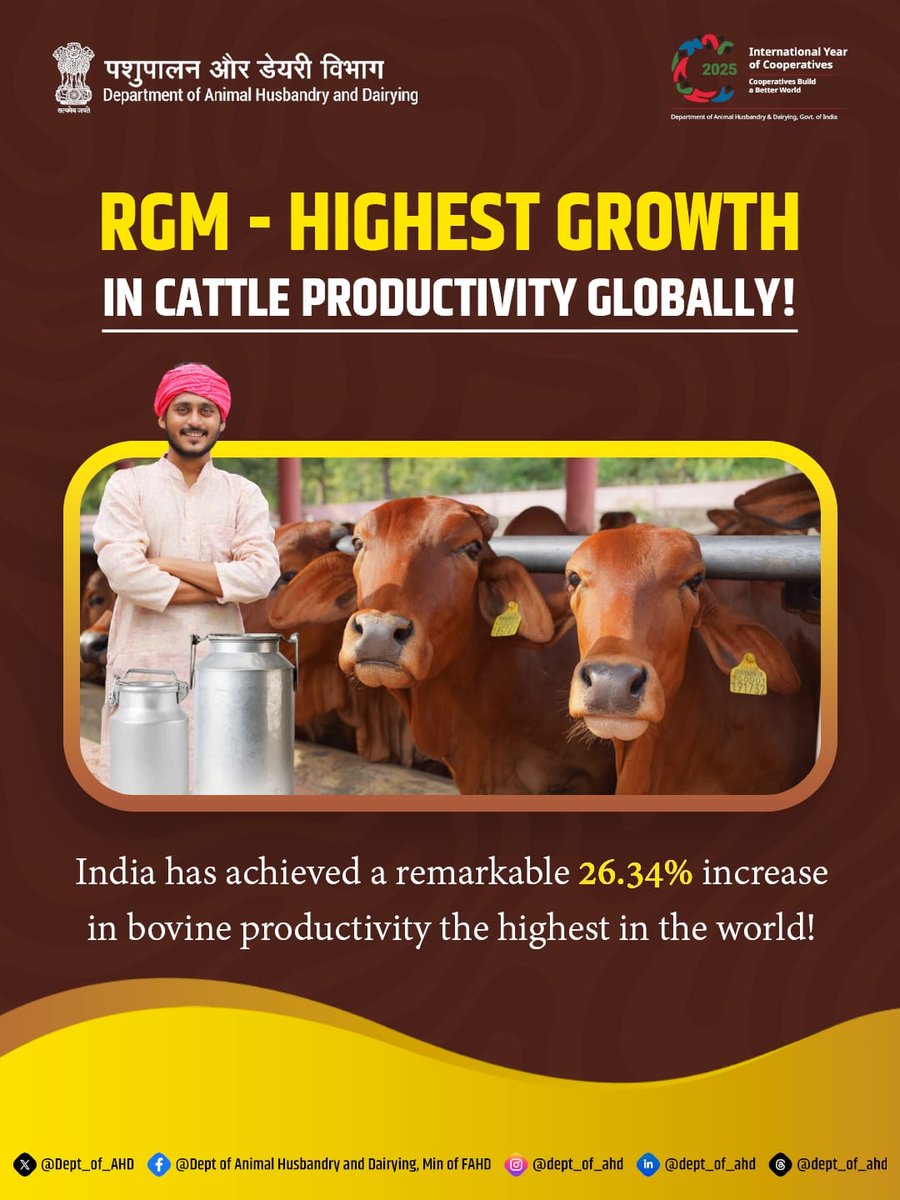 Dept_of_AHD's tweet image. India leads the world in cattle productivity! 
Through the Rashtriya Gokul Mission, India has achieved a 26.34% increase in bovine productivity — the highest growth globally!

#RashtriyaGokulMission #DeptOfAHD #DairyDevelopment #AnimalHusbandry #MadeInIndia #LivestockGrowth…