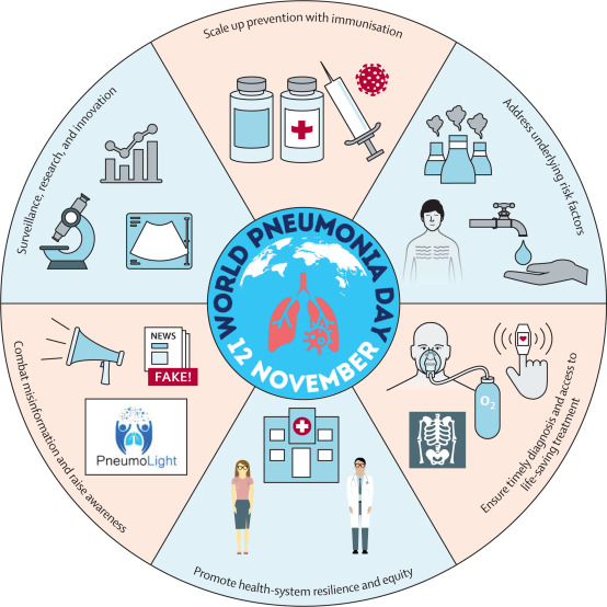 The #pneumonia challenge: time to end the global neglect - The Lancet Global Health thelancet.com/journals/langl…
#WorldPneumoniaDay #GlobalHealth #Equity #Vaccines #ChildHealth #ElderlyCare #Pneumonia #LancetGlobalHealth
<a href="/NancyVir/">Nancy Virginia</a>
<a href="/PeruSpn/">SPN_Peru</a>
<a href="/infeccHRUmalaga/">S.Enf.Infecciosas HRUM</a>
<a href="/SPEIT_oficial/">Sociedad Peruana de Enf. Infecciosas y Tropicales</a>
<a href="/biosani/">Neumocitocurioso🫁</a>