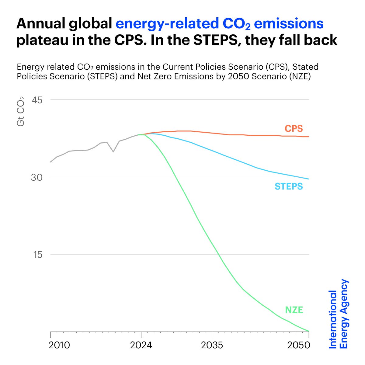 Fatih Birol tweet media