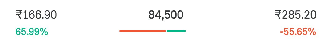 ChartCompass8's tweet image. #SENSEX #HEROZERO 

SENSEX 84500 CE (13 NOV.) 
CMP is 150-165 
Can hit 250/300/400+ 
SL 0