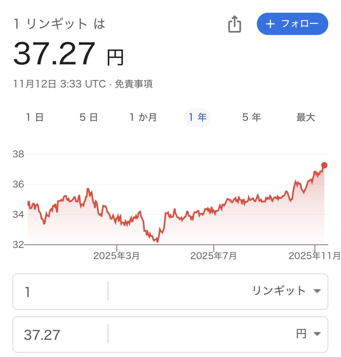 MamaryuLink's tweet photo. 【為替にも注意⚠️母子留学のリアル】
つい��RM1＝37円を超えました。
 私たちが留学を始めた頃は35円。
この2円の差でも、 年間では生活費に数十万円の影響が出ることもあります。
今のタイミングでしっかりシミュレーションを✨
私たちは母子留学の費用相談も行っています😊 https://t.co/2mLBQo9kWo