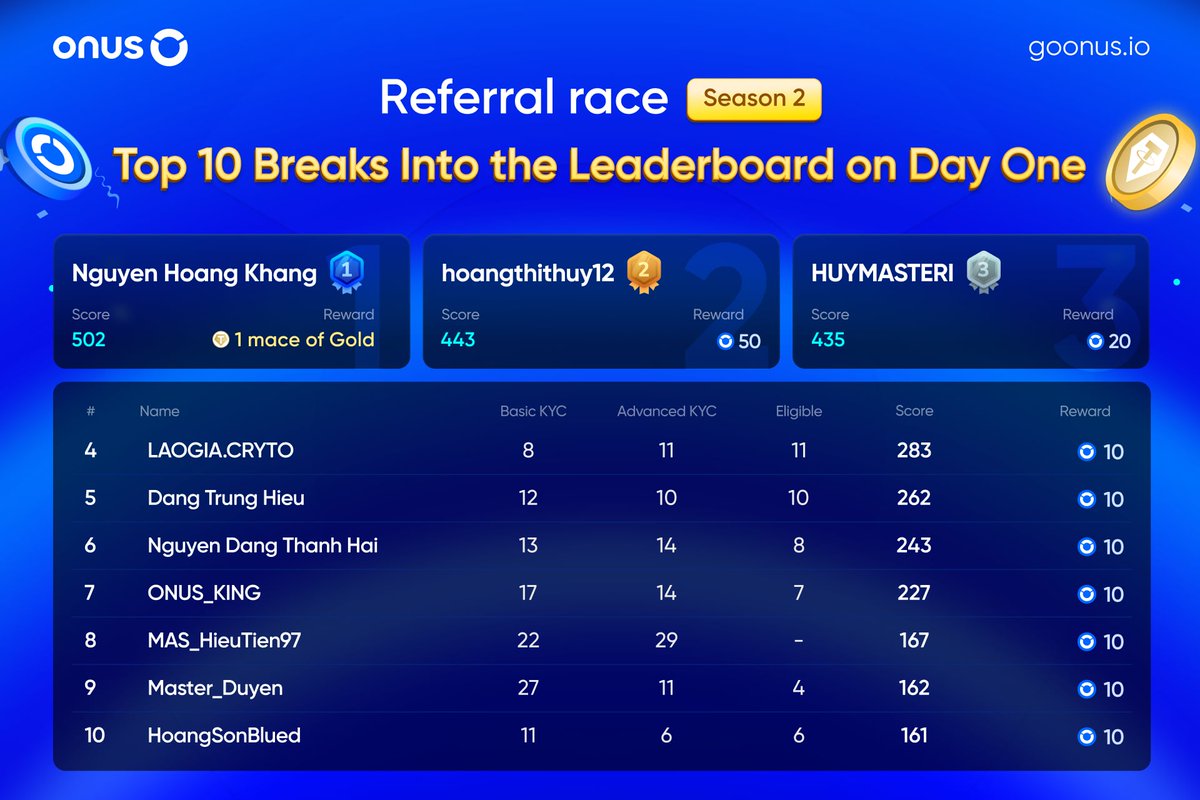 ONUSFinance's tweet photo. 🎉 Referral Race: Top 10 Breaks Into the Leaderboard on Day One!

After just one day, the Referral Race has already become incredibly intense as hundreds of players speed up to secure their spots in the Top 10 of Stage 1!

🔥 Leading the board are the standout names below - they’re constantly racking up referral points to claim 1 mace of gold and hundreds of ONUS rewards!

Have you joined the race yet? 👉 Invite friends, earn points, and climb the leaderboard today!

📊 Check the leaderboard at: https://t.co/ny19ue6A1K