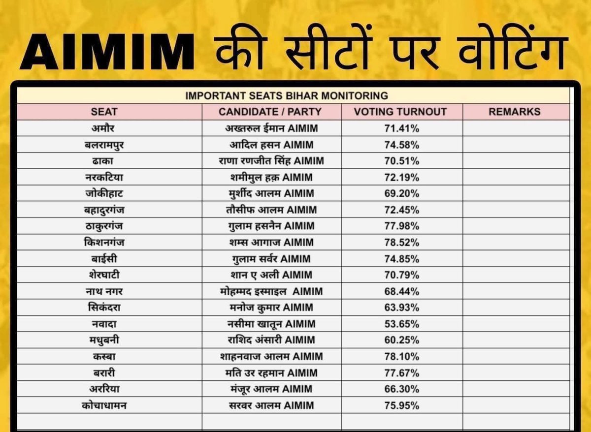 Wasim_Shaikh20's tweet image. लो भाई जीत की गारंटी 🔥
युवा AIMIM के साथ है 😎

#Vote %
#Aimim
#BiharElection2025
#BiharElections
#BiharPolitics