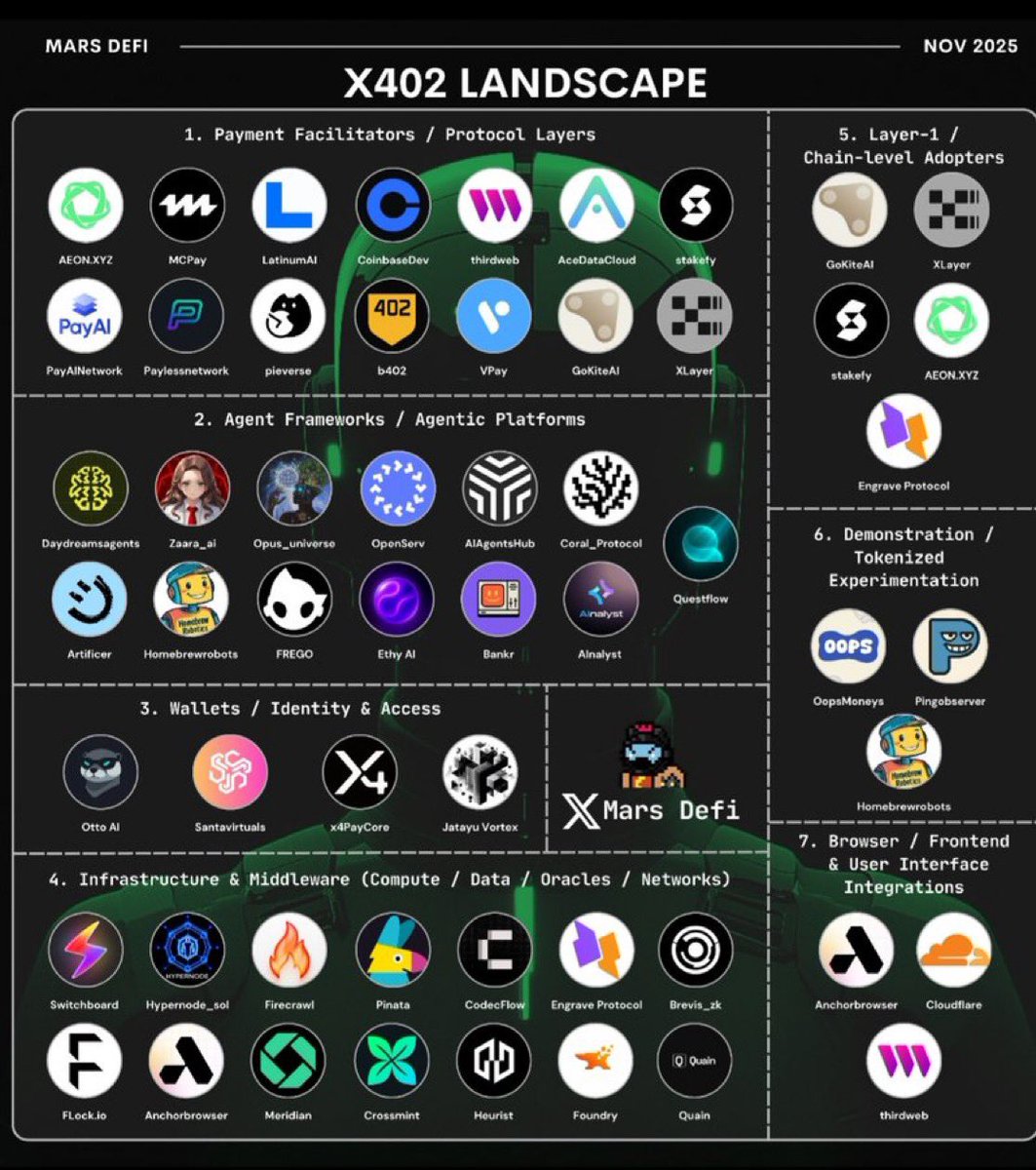 MansaMusaX3R's tweet image. x402 is a new internet payment protocol enabling AI agents to make verifiable, automated on-chain payments—powering a decentralized, machine-driven economy with use cases from micropayments to chain-agnostic transactions.

Leading the way is @acedatacloud 

@Mars_DeFi $ACE