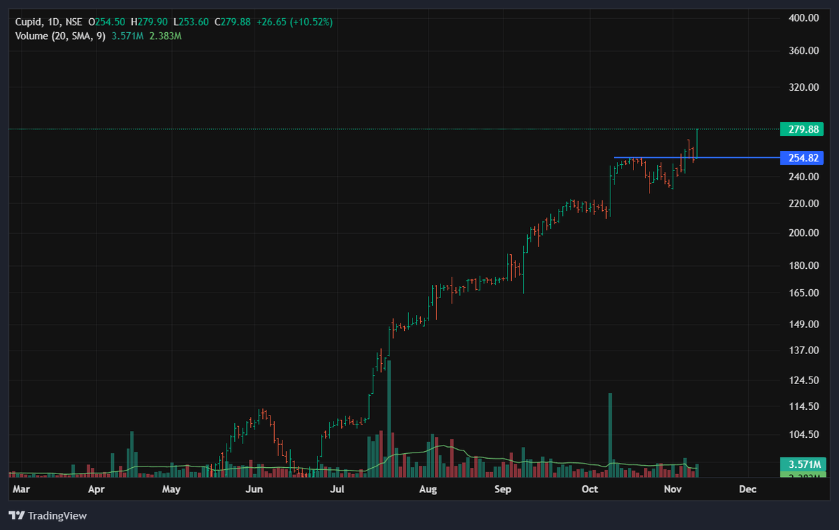 call_Me_Prix's tweet photo. Cupid - Every time think this is going to fall it makes a textbook consolidation and a break out https://t.co/BY9zVilg3P