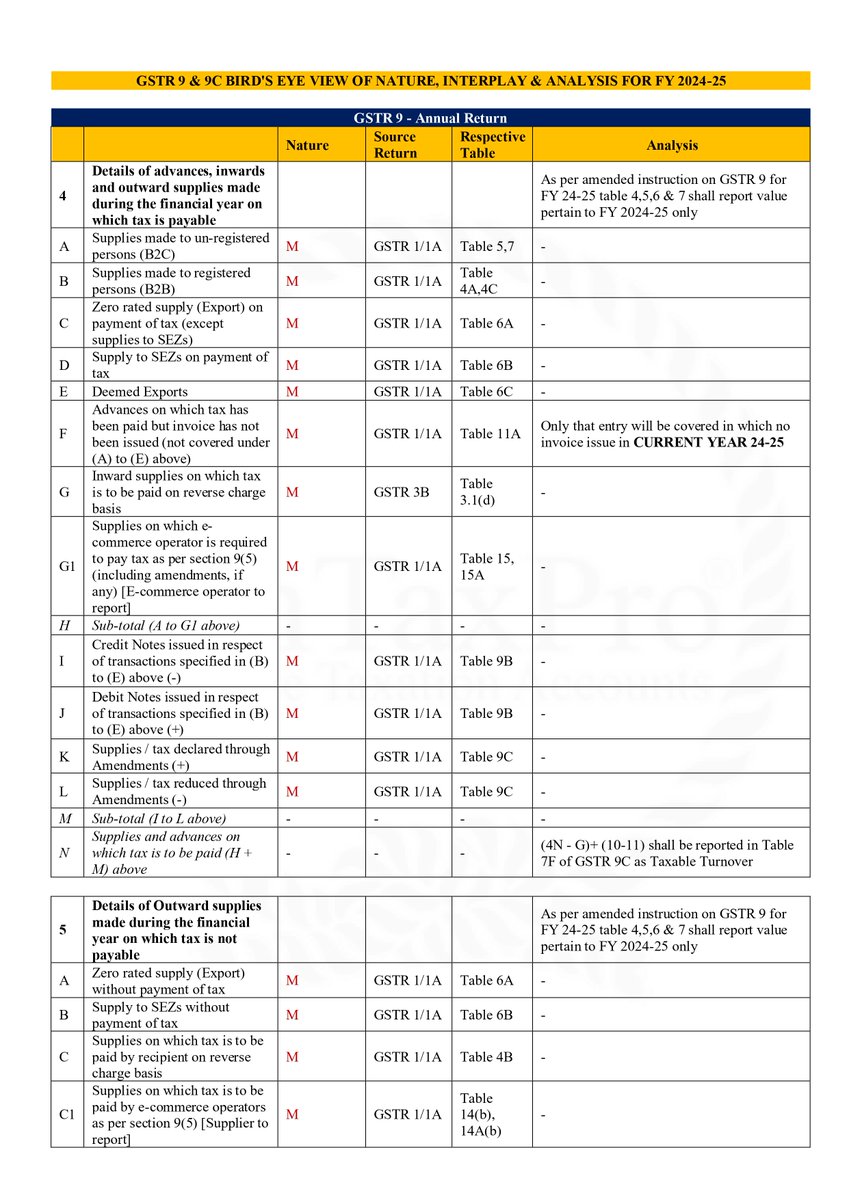 fintaxpro_CA's tweet image. 🚨 Major Changes in GSTR 9 &amp;amp; 9C for FY 2024-25!

Comment GSTR 9 and i will dm you all notes for FY 2024-25

This year, GSTR 9 &amp;amp; 9C come with several conceptual and reporting changes — and to simplify your understanding, here’s a bird’s-eye view covering three key aspects:

🔹…