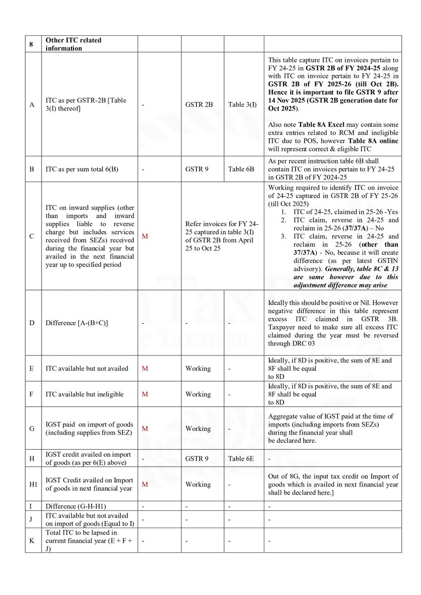fintaxpro_CA's tweet image. 🚨 Major Changes in GSTR 9 &amp;amp; 9C for FY 2024-25!

Comment GSTR 9 and i will dm you all notes for FY 2024-25

This year, GSTR 9 &amp;amp; 9C come with several conceptual and reporting changes — and to simplify your understanding, here’s a bird’s-eye view covering three key aspects:

🔹…