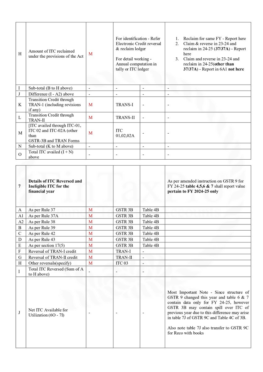 fintaxpro_CA's tweet image. 🚨 Major Changes in GSTR 9 &amp;amp; 9C for FY 2024-25!

Comment GSTR 9 and i will dm you all notes for FY 2024-25

This year, GSTR 9 &amp;amp; 9C come with several conceptual and reporting changes — and to simplify your understanding, here’s a bird’s-eye view covering three key aspects:

🔹…