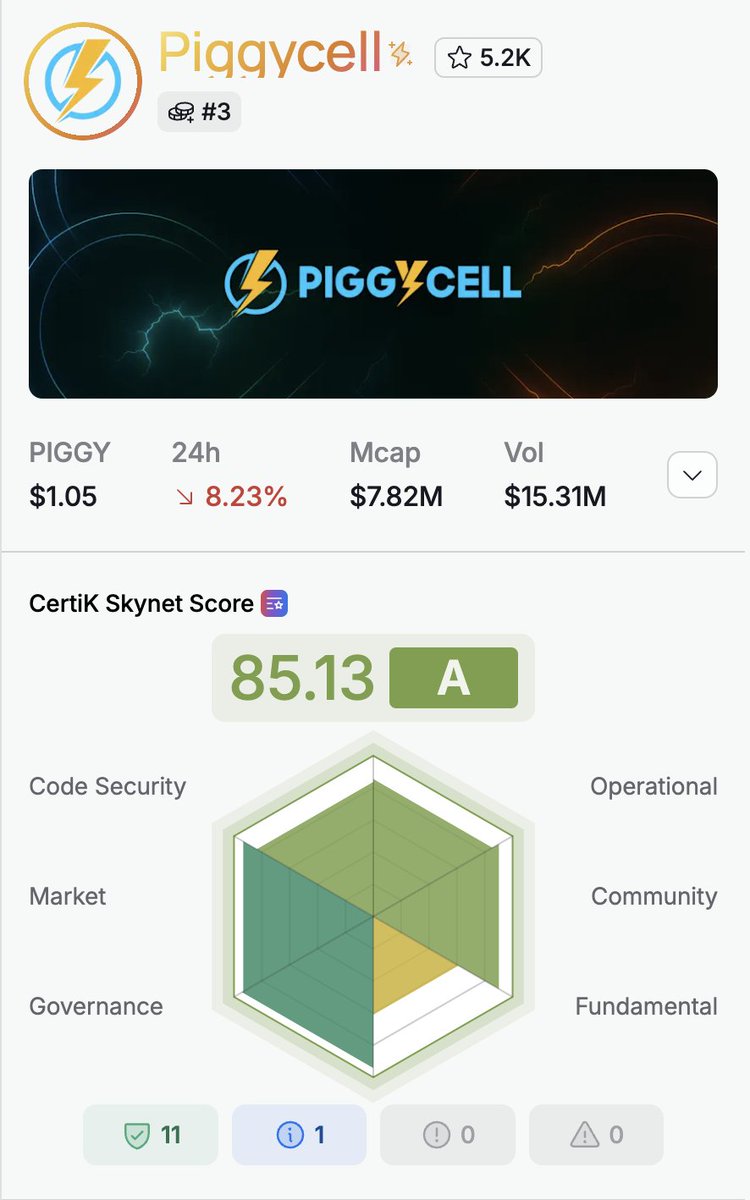 piggycell's tweet image. Piggycell got A grade score on @CertiK ! We’re sustaining our momentum🎉
skynet.certik.com/projects/piggy…

⚡️Skynet Score: 85.13 ( A ) @CertiKCommunity 
⚡️Ranked #3 among all New Launch projects

Huge thanks to our community for the unwavering support.

We’re pushing forward on the…