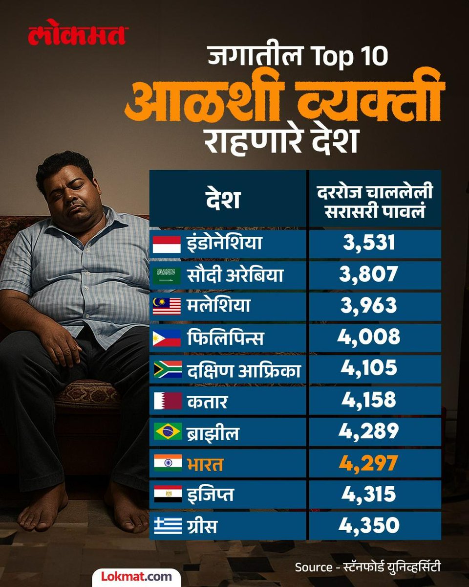 lokmat's tweet photo. एका संशोधनात जगातील सर्वात आळशी देशांची यादी समोर आली आहे. या यादीत लोक किती चालतात, किती सक्रिय असतात, यावर आधारित क्रमवारी लावण्यात आली आहे. विशेष म्हणजे या यादीत भारत Top 10 म्हणजेच वरच्या क्रमांकावर आहे.
#LazyCountries #WorldReport #India #GlobalStudy #LifestyleReport #HealthAndFitness #MarathiNews #IndiaNews #LokmatNews