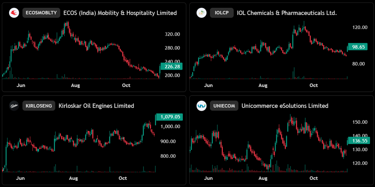 BhartiyNiveshak's tweet photo. Mark the today's high and set alert for this. 

Once it crosses that in next few days you will have your entry. 

1. Check NOUS for daily, weekly and monthly
2. Check most recent result if out and compare that with last 2-3 quarters sales and EPS growth. Anything changed? 
3. Check valuations at present from peak valuations hit in last 1- 2 years 

This shall give you rough idea about what stock can do going ahead. 

Merge the fundamental with technical — FunTec

#IFCI #ECOSMOBLTY #IOLCP #KIRLOSENG #UNIECOM 

Buying on tip will not make you money but learning and following a process with edge will.