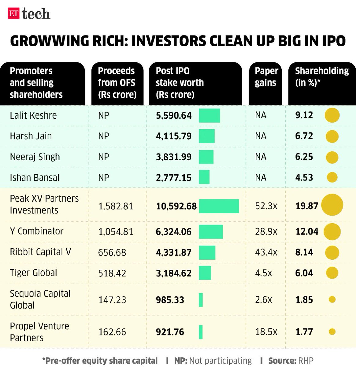 🚨🚨 Seeing Groww shares on the Groww platform!

Stock has popped 22% on debut, currently  at Rs 122.16 

Backers like Peak XV, YC, Ribbit &amp; Tiger Global are set for multi-fold returns among the best IRRs of the decade.
