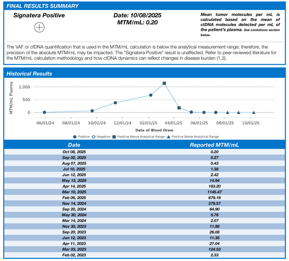 NEW ARTICLE: IVERMECTIN and MEBENDZOLE Testimonial - 67 year old California woman with Stage 4 Breast Cancer to bones and liver reports after 9 months

I love having confirmation of circulating tumor DNA disappearing!

STORY:
67 year old California woman with Stage 4 Breast