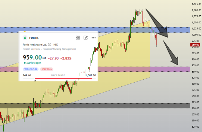 SBK_analysis's tweet image. #FORTIS updated chart

Even after good Qtrly numbers

#ReversalTrading 

Similar pattern/signal is observed in #SHRIRAMFIN #EICHERMOT #INDIANBANK (using same method)

(already holding shorts in most of them)