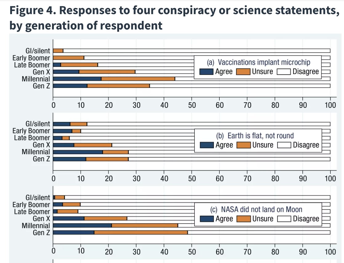 NuritBaytch's tweet image. Almost 20% of millennials and over 10% of Zoomers think the earth is flat:
carsey.unh.edu/publication/co…
