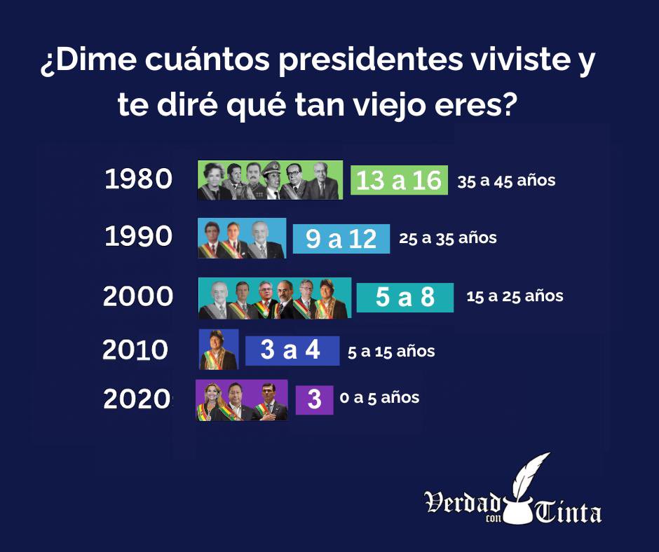 🇧🇴🗳️ ¿Cuántos presidentes recuerdas desde que naciste? 😏 Dime cuántos presidentes viviste y te diré qué tan viejo eres 👀 📅. 
Desde los 30’s hasta los 2000…cada cambio de mando cuenta 😅 Descubre en qué generación estás 👴🏼👵🏼👨🏻‍🦳👩🏻‍🦳👨🏻👩🏻‍🦱👶🏻👧🏽

 #Verdadcontinta #presidente
