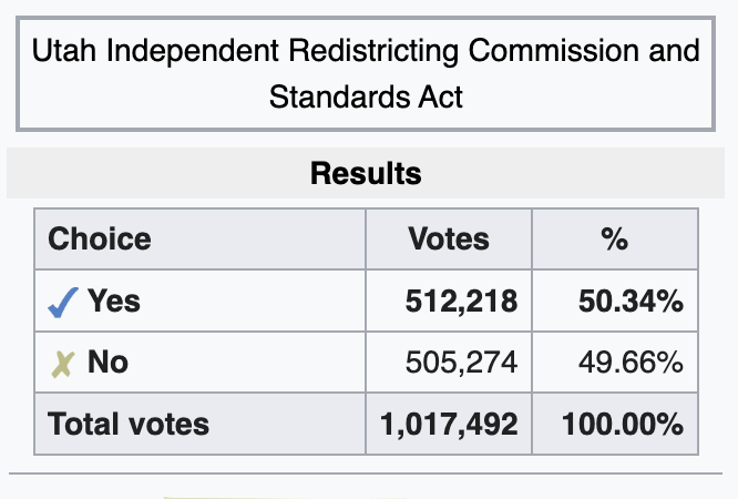 The judge is merely enforcing the express will of Utah voters.