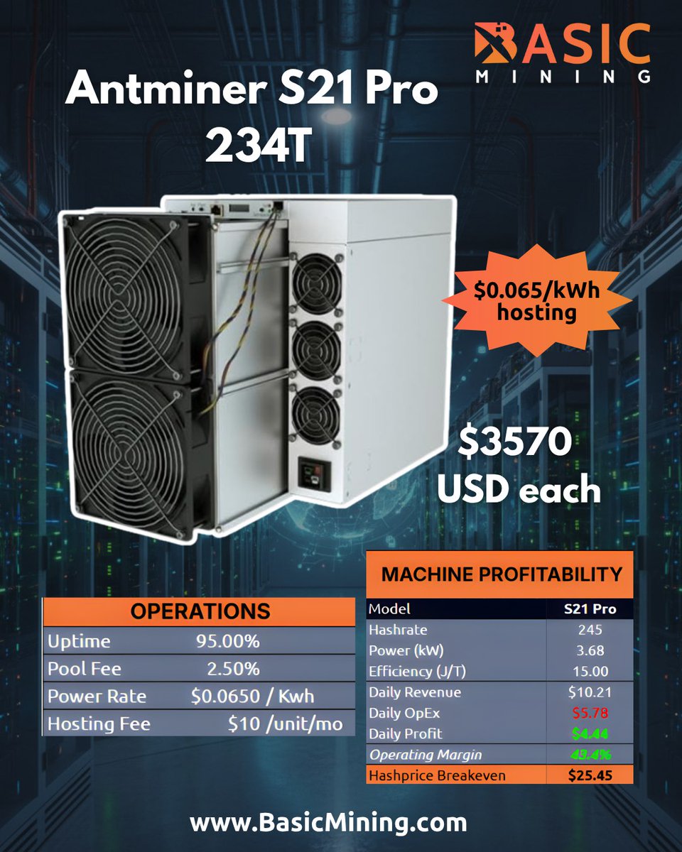 BasicMining's tweet image. 🚀 BUY &amp;amp; HOST 🚀

Antminer S21 Pro 234T
💰 $3,570 each
✈️ New in stock — Ready to ship!
📦 Bulk discount pricing on +10 units

✅ Foreman miner dashboard access
✅ Choose your mining pool!
✅ Aftermarket firmware installation available

🔥 Limited stock — act fast before prices…