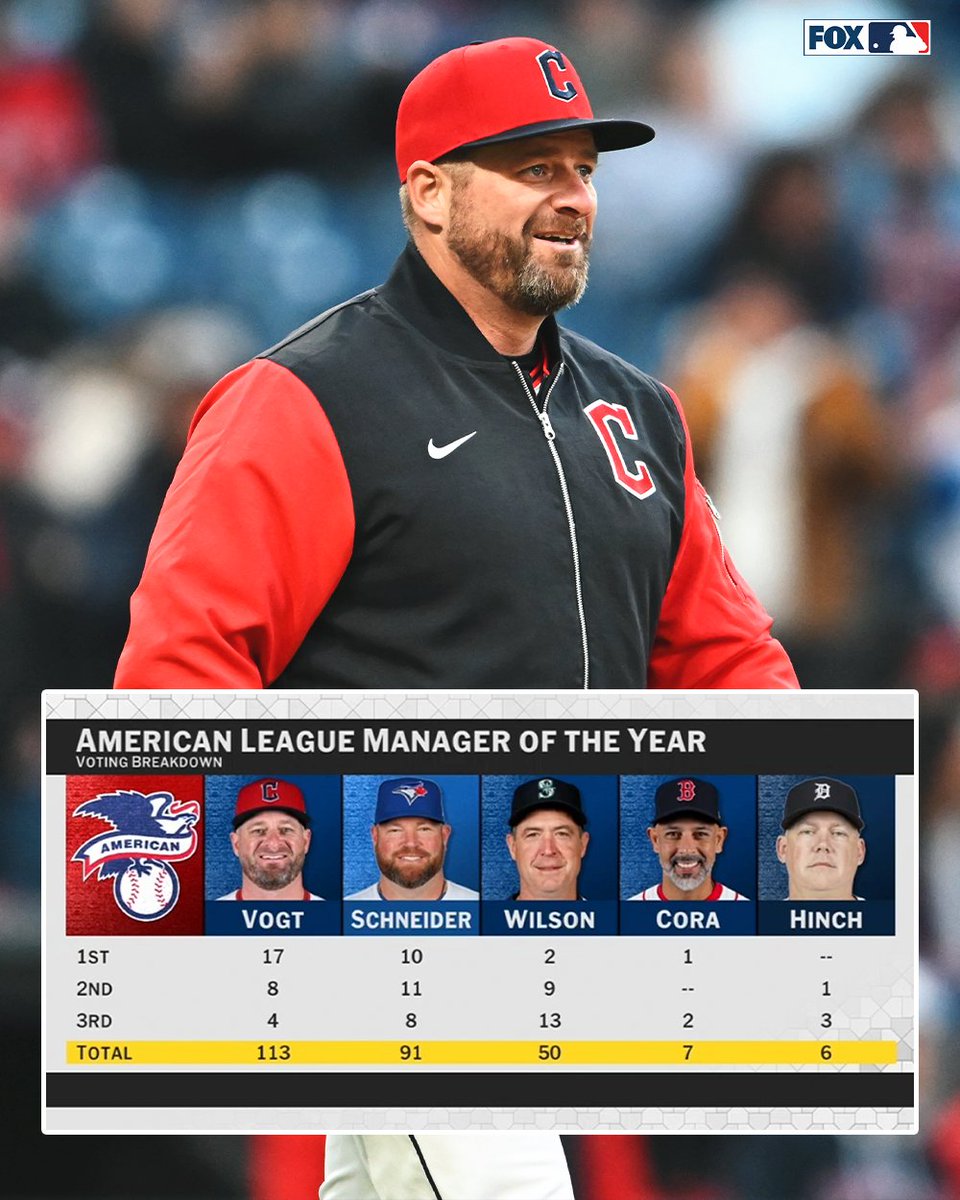 Stephen Vogt won the AL Manager of the Year Award for the second straight year 👏