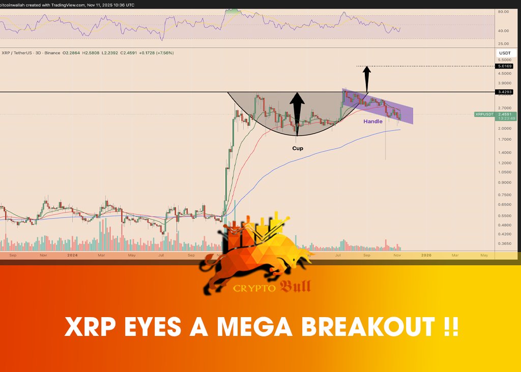🚀 XRP eyes a mega breakout !!

Technical and onchain signals point to a cup-and-handle setup, targeting $5 by year-end, a potential 103% gain from current levels.

 📈 The cup-and-handle pattern signals accumulation after a correction, with the handle pullback setting the stage