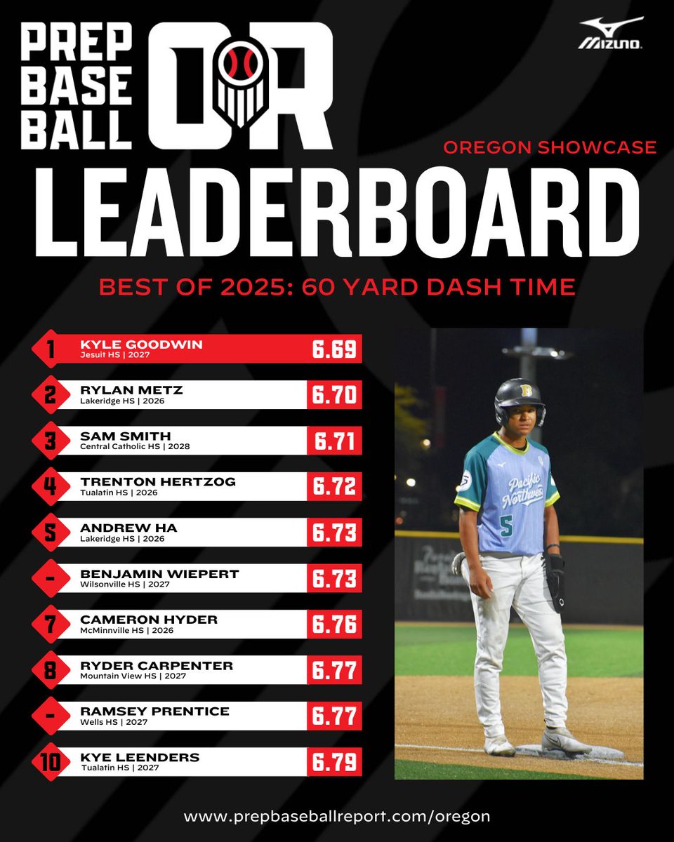 𝐎𝐑𝐄𝐆𝐎𝐍 𝐁𝐄𝐒𝐓 𝐎𝐅 𝟐𝟎𝟐𝟓

𝟲𝟬 𝗬𝗔𝗥𝗗 𝗗𝗔𝗦𝗛 𝗧𝗜𝗠𝗘

Leaders in run times across all Oregon showcase events this year ⤵️

🔗 loom.ly/IurXy1s