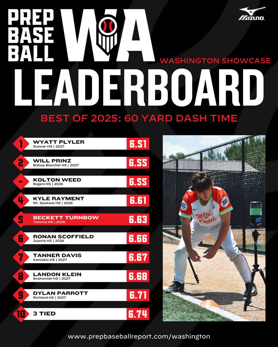 PrepBaseballWA's tweet image. 𝐖𝐀𝐒𝐇𝐈𝐍𝐆𝐓𝐎𝐍 𝐁𝐄𝐒𝐓 𝐎𝐅 𝟐𝟎𝟐𝟓

𝟲𝟬 𝗬𝗔𝗥𝗗 𝗗𝗔𝗦𝗛 𝗧𝗜𝗠𝗘

Leaders in run times across all Washington showcase events this year ⤵️

🔗 loom.ly/9jybKNI