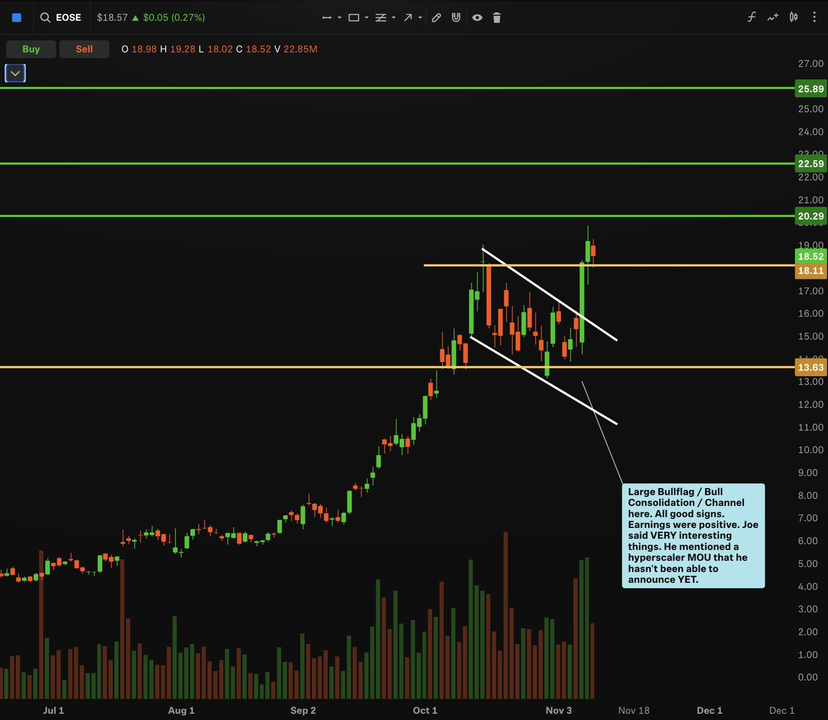$EOSE Day 2 of hovering above the breakout level of 18.1

We topped out @ 19 in October and I would expect to see the same happen in this situation. Temporary pullback / consolidation in the 19-17 range then launch to 20+

Targeting 20.3, 22.6 this month.