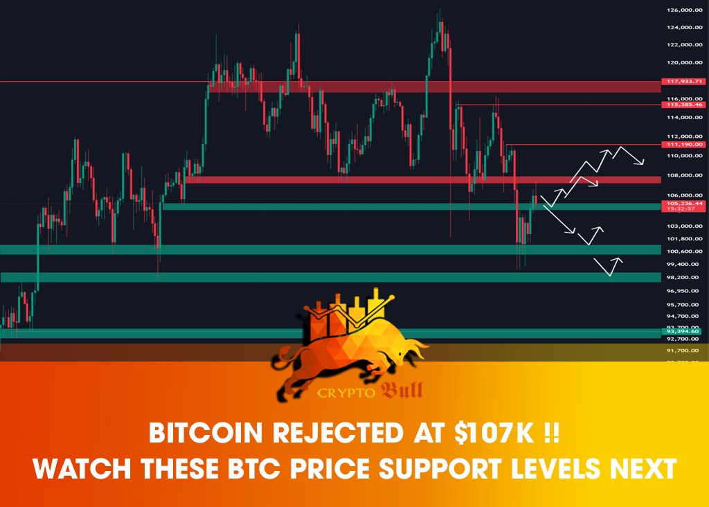 🚨 Bitcoin rejected at $107K !! Watch these BTC price support levels next

BTC tried to reclaim key resistance around $107K but failed, threatening a double top and keeping bulls on edge. 📉 Key support levels to watch next: $104K (CME gap), $103K, and $100K, with a potential