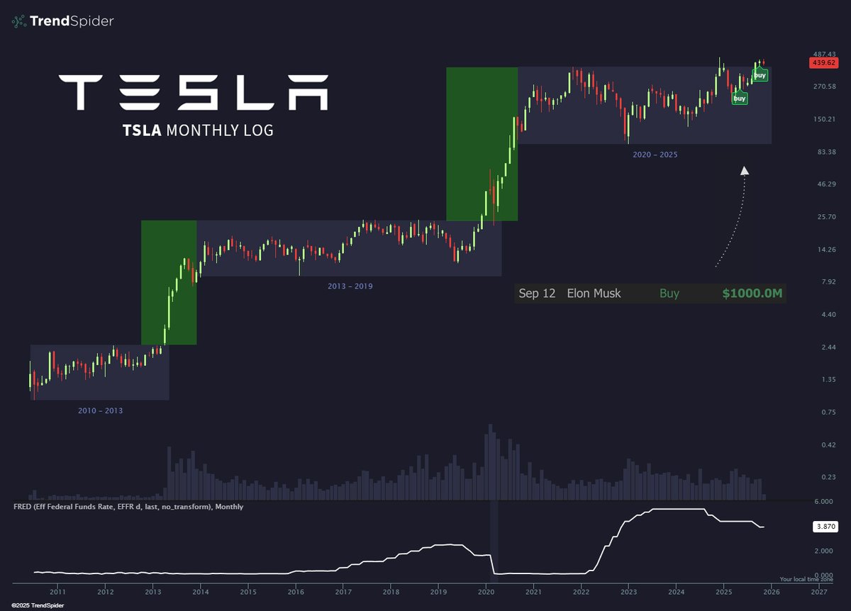 TrendSpider's tweet image. Elon’s loading up at range highs in a Fed cut cycle.
And you’re bearish? $TSLA
