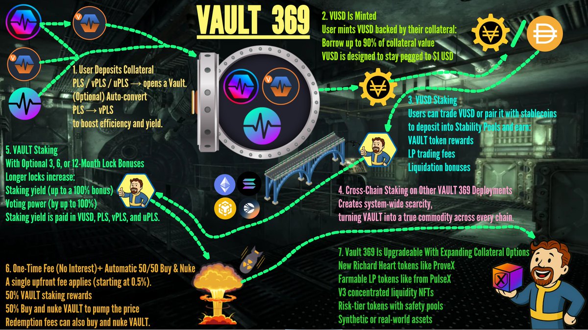 FastAbdoul's tweet image. What is $VAULT 369?