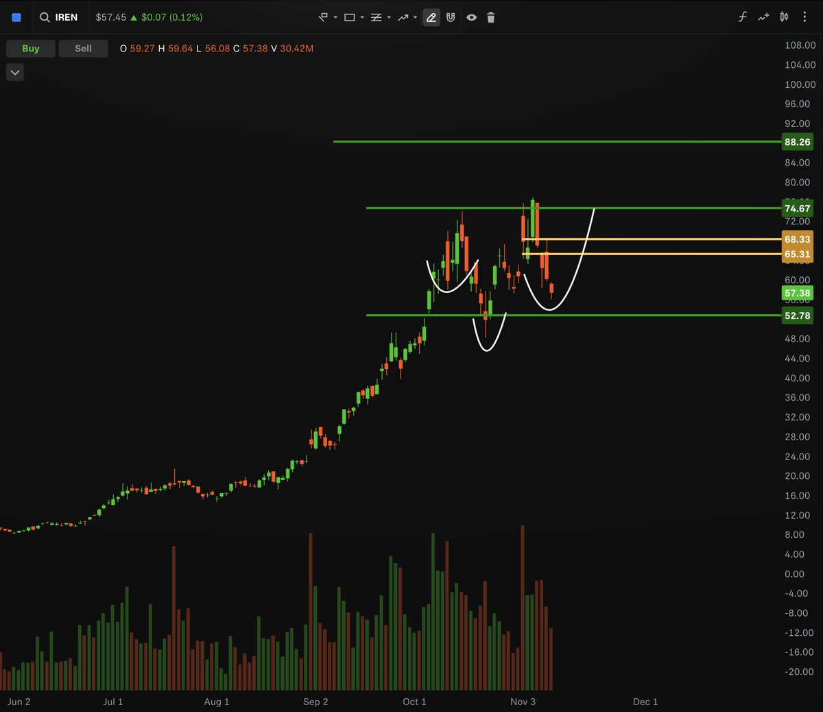 $IREN One of the hottest AI computing companies in the market. Down -27% the last week. This may go another 4-6% lower to my target of 52-53 for ENTRY in February LONG calls. I am noticing a BULLISH Inverse H&amp;S pattern. This can see a 20-30% reversal higher to 65-68 in the next 1