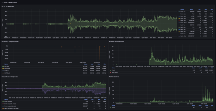 parafitech's tweet photo. Our RPC endpoint handled 30x traffic growth (Nov 6-11) without degradation. 

2.4M requests/day peak. 0.002% error rate.

https://t.co/4YWIqdSdRM -> Battle-tested and available for your builds. https://t.co/lGX5RtqUaC