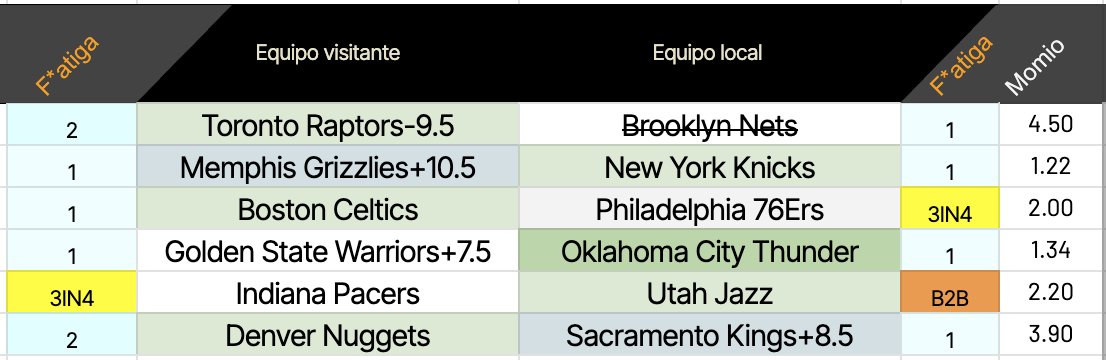 Fuegoinbox's tweet image. 🎯 Hoy el casino va a jugar con tus percepciones.
⚠️ Cuidado con los favoritos &quot;fáciles&quot;.
💡 Algunos spots verdes abren ventanas de valor si lees entre líneas.
_
📉 Líneas que se mueven sin lógica = trampa o regalo.
📊 No sigas al público, analiza el mercado.
#NBA #GreenGrid