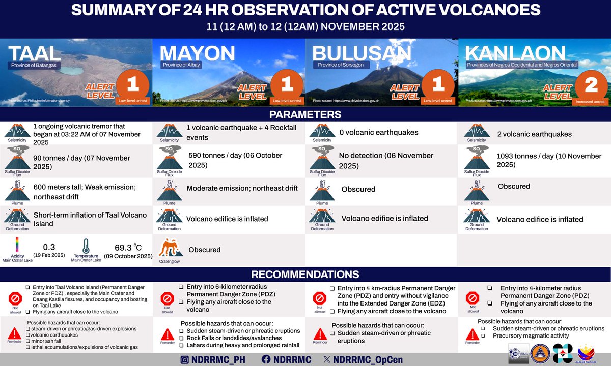 Summary of 24-Hour Observation of Active Volcanoes Mt. Taal, Mayon, Bulusan and Kanlaon

12 November 2025

Source: Philippine Institute of Volcanology and Seismology (PHIVOLCS-DOST)

#NDRRMC
#BawatSegundoMahalaga