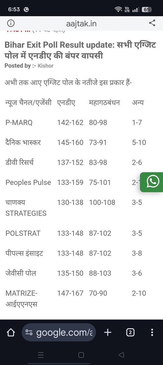 #BiharElection2025 #BiharElections <a href="/aajtak/">AajTak</a> <a href="/abplive/">ABP LIVE</a> <a href="/BJP4India/">BJP</a> <a href="/INCIndia/">Congress</a>