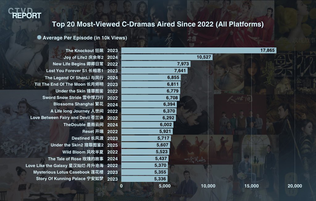 CTVD_Meow's tweet photo. Long time no see! Back with a self-report! 📊
Since 2022: 50+ C-dramas📺 rec'd, 1000+ tweets💬 posted (Pic 1)
Your fave topics: #LoveBetweenFairyandDevil #苍兰诀 🥇
Still chart-toppers in China as of 2025 (Pic 2) 🏆
Global favorites too (Pic 3) 🌎
Any favourites here?

#Cdrama https://t.co/LDb4WKtJZx