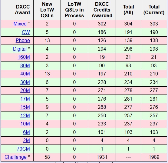 今日現在の集計
実質7年ちょっとの結果です
Challenge2000とローバンドの積み上げが目標です