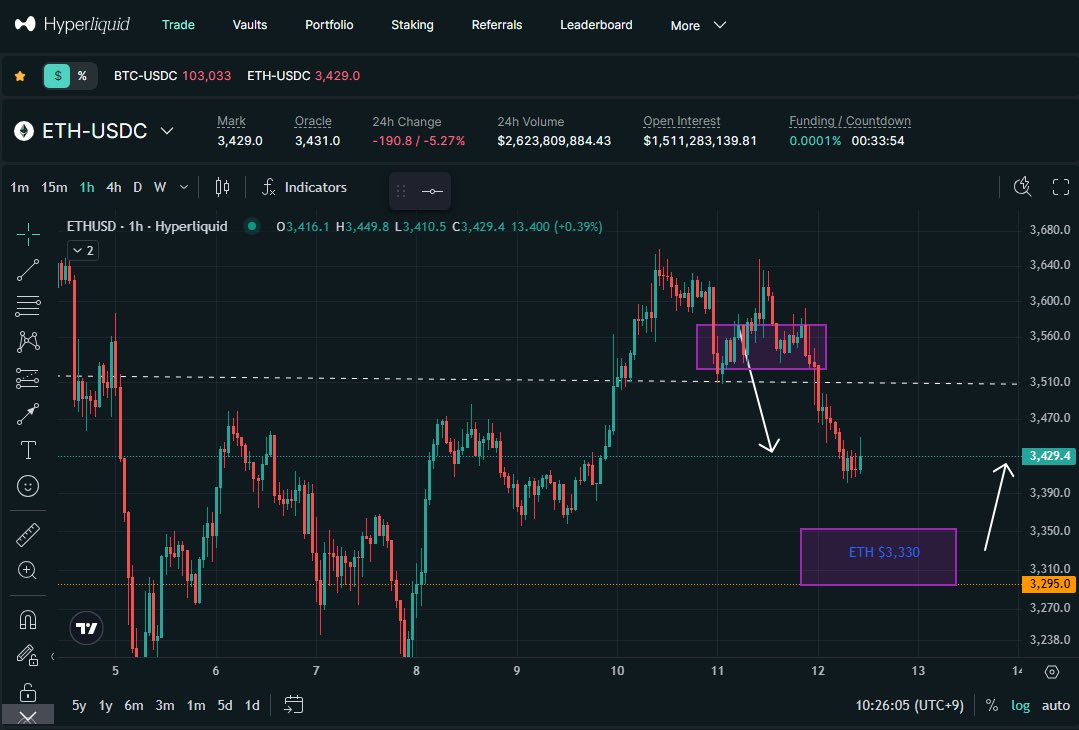$btc $eth #crypto

BTC may reach $101k, and ETH may reach $3,325 - $3,330. After key support levels, the market will gradually shift back to an upward trend.

#hyperliquid