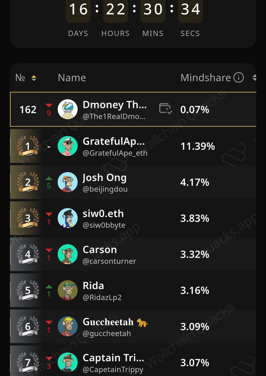 Day 10 of 28

<a href="/wallchain/">Wallchain Quacks</a>

<a href="/apecoin/">ApeCoin</a> x <a href="/OthersideMeta/">Othersidemeta</a> Campaign

We’re officially on the board

Time to climb, compete and show them how the 🅰️ppreciators move 

🅰️pe in 

Compete 

🅰️ppreciate 🤘

#162 🔻