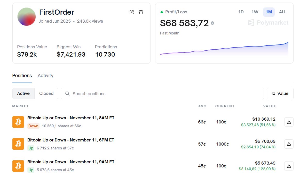 GN Family💙
While some continue to speculate, trying to figure out whether these prediction markets actually work or not ,
trader FirstOrder on <a href="/Polymarket/">Polymarket</a> just quietly proves it
One day, $4,479.40 profit on Bitcoin direction bets
No noise, no flexing  just clean execution

Feels