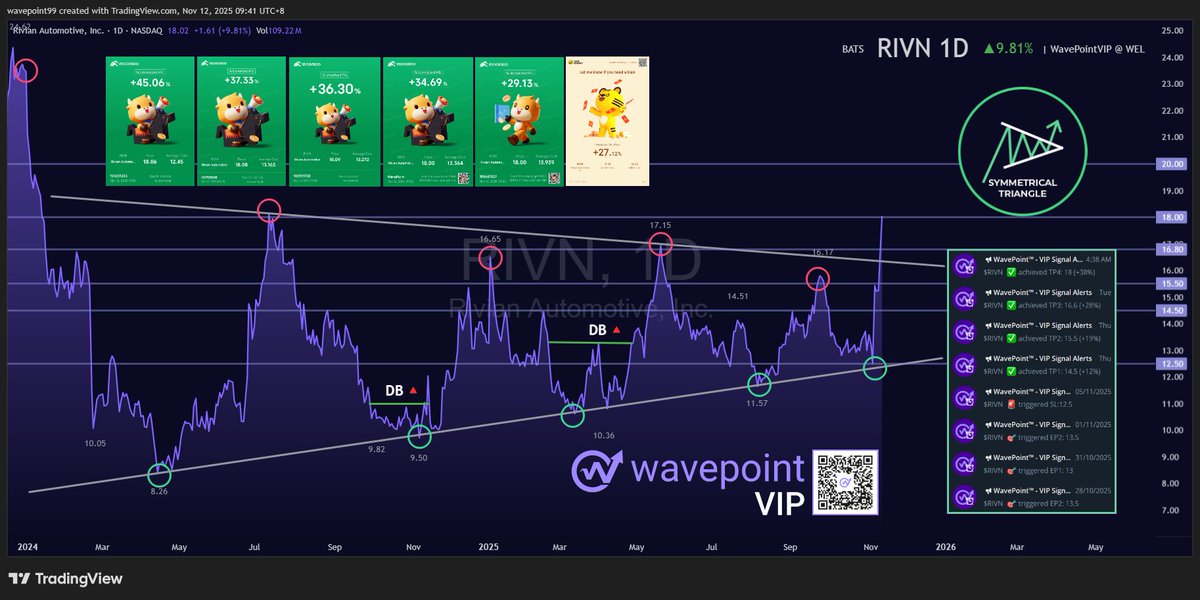 wavepoint99's tweet image. $RIVN continues soaring +10% with symmetrical triangle chart pattern breakout! See you at the top!

TP: 14.5🎯, 15.5🎯, 16.6🎯, 18🎯, 20🧲

We hope that you have made good profit. 💸

Checkout Chart Ideas ⤵ 
#AI $SPY $QQQ $DIA $IWM $VIX $AAPL $MSFT $TSLA $LI $NIO $GM $F $NIO