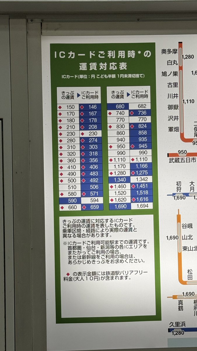 den205209's tweet photo. ICカード利用よりも切符の方が安いケースがあるのを初めて知りました。
なぜだろう？？？
＃いいねした鉄道ファン全員フォローする ＃Suica ＃JR東日本 https://t.co/Ud2gIpzgXs
