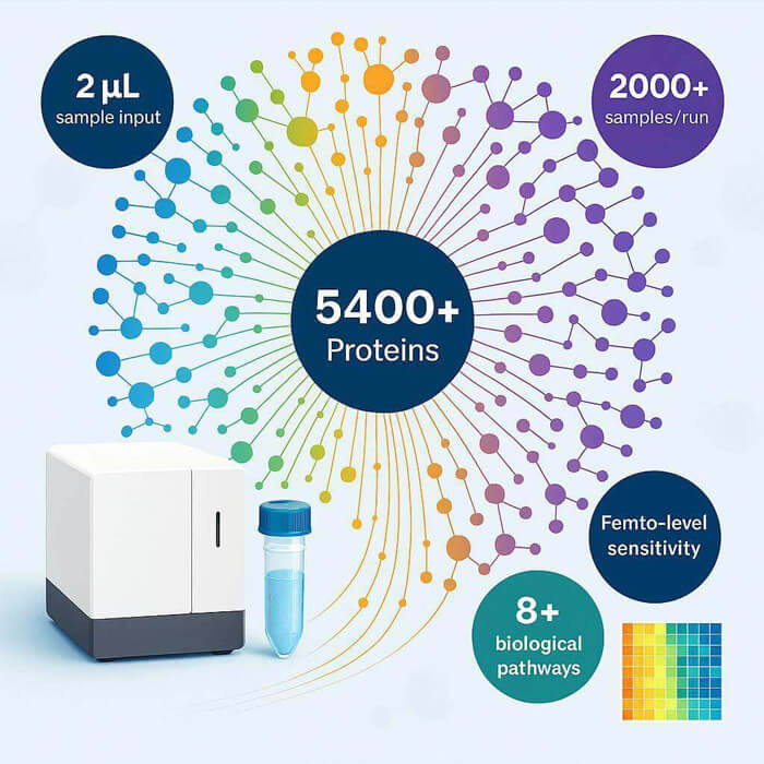 CDProteomics's tweet image. Ultra-high-throughput proteomics is here. The #Olink Explore HT panel quantifies &amp;gt;5,400 proteins from just 2 µL of serum/plasma. Move from large cohorts to true systems-level insights. Harness precision at scale. olinkpanel.creative-proteomics.com/panel/olink-ex… #Proteomics