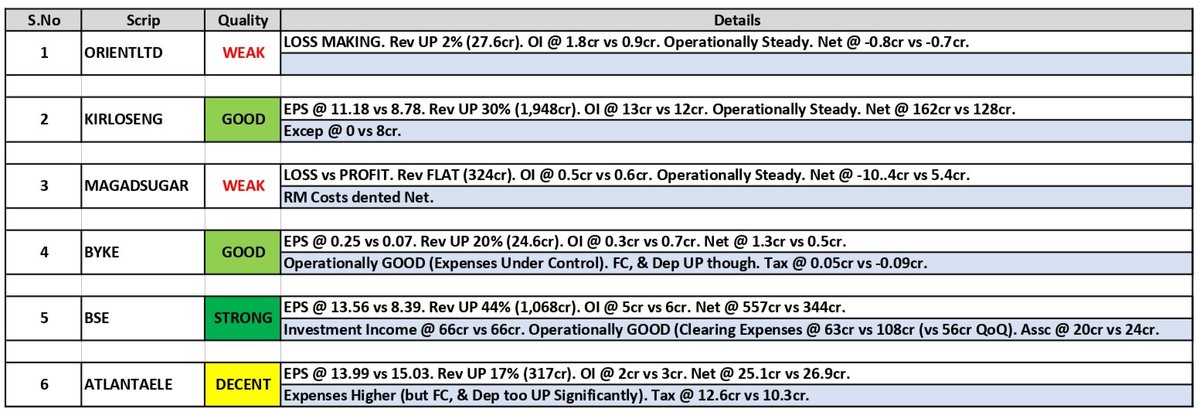 about_nav's tweet photo. #Results Updates (18):
1. Orient Press (#ORIENTLTD)
2. Kirloskar Oil (#KIRLOSENG)
3. Magadh Sugar (#MAGADSUGAR)
4. #Byke Hospitality
5. #BSE Limited
6. Atlanta Electricals (#ATLANTELE)
#Q2Results #Q2FY26 #Nifty #GIFTNifty #bajfinance #Britannia #IDEA #taril https://t.co/z2hQr6EgAM