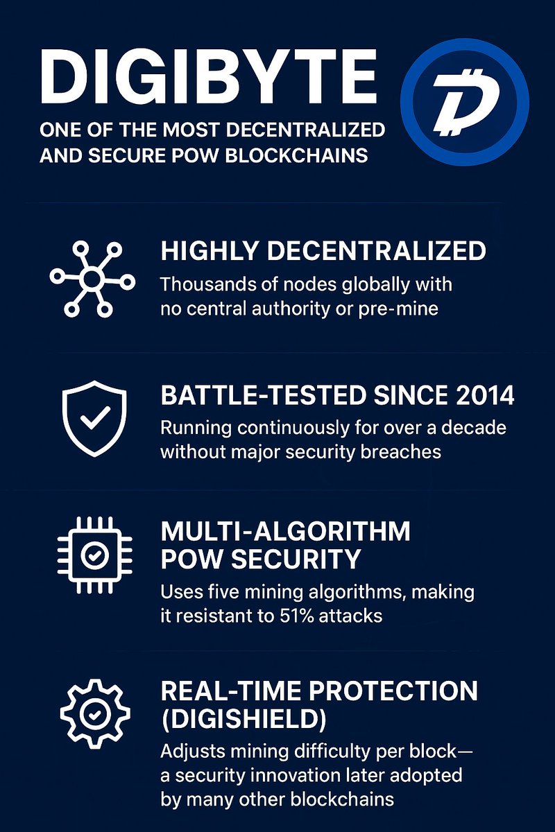 🚀 DigiByte stands as one of the most decentralized and secure PoW blockchains — battle-tested since 2014. With its multi-algorithm mining and real-time DigiShield protection, it ensures unmatched speed, fairness, and resilience. Built for the future, trusted by time. #DigiByte